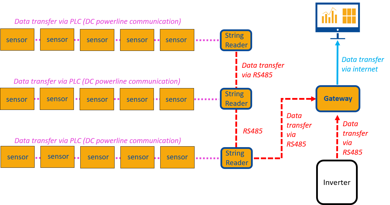 SunSniffer_data-transmission-colored.png